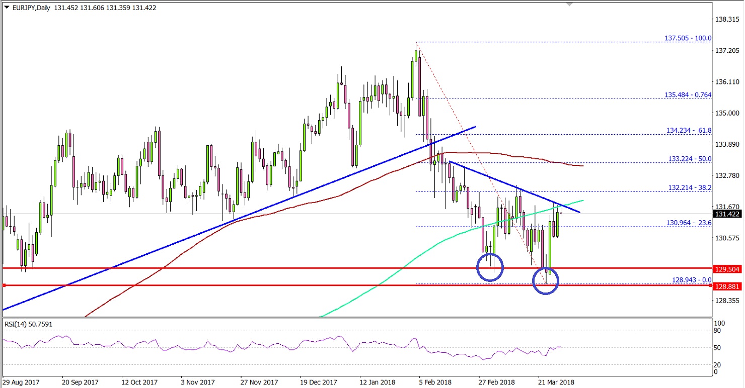 EURJPY Technical Analysis Euro Japanese Yen