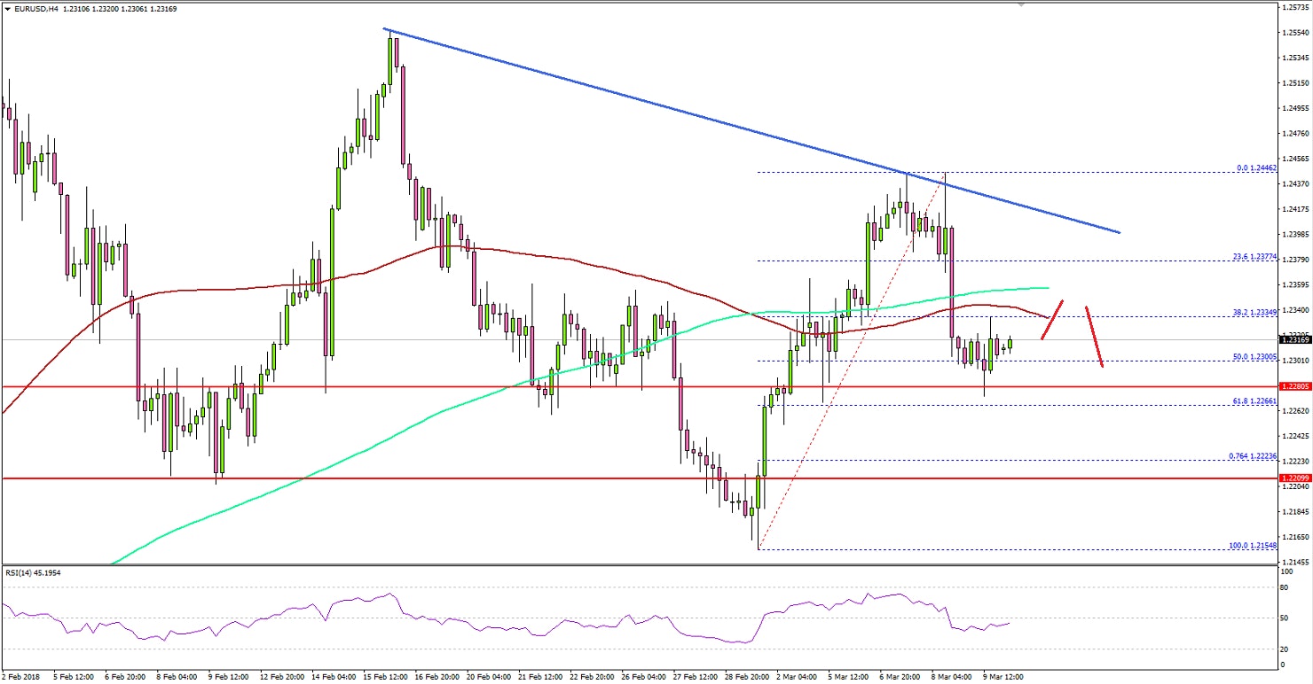 EURUSD Technical Analysis Euro US Dollar