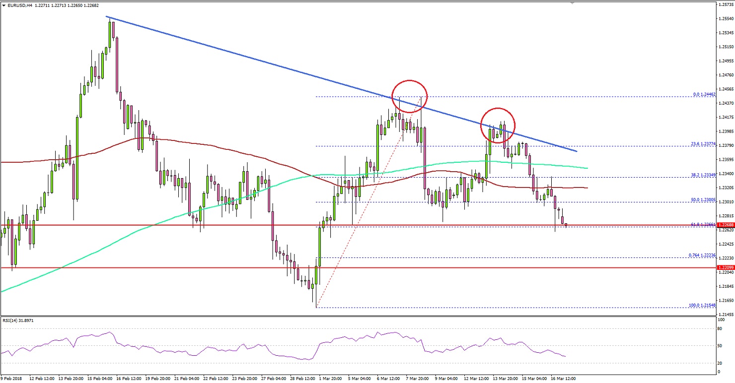 EURUSD Technical Analysis Euro US Dollar