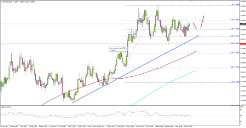 EUR/USD Bullish Medium Term above 1.2250