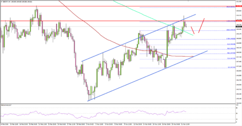 Can GBP/JPY Continue Trading Higher?