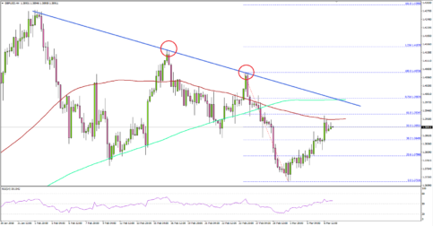 GBP/USD is Approaching Crucial Resistance