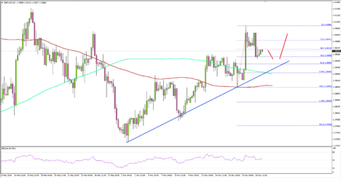 GBP/USD Downsides Remain Supported above 1.3950