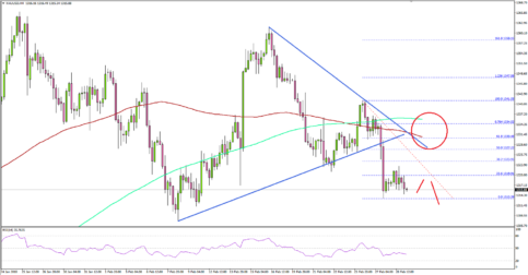 Gold Price To Remain in Downtrend Below $1,335