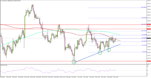 Can Gold Price Gain Upside Momentum?