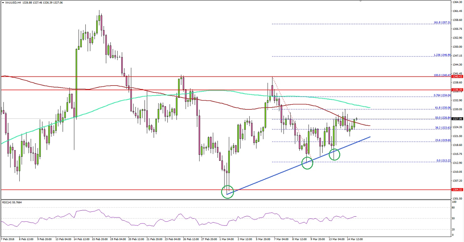 Gold Price Technical Analysis