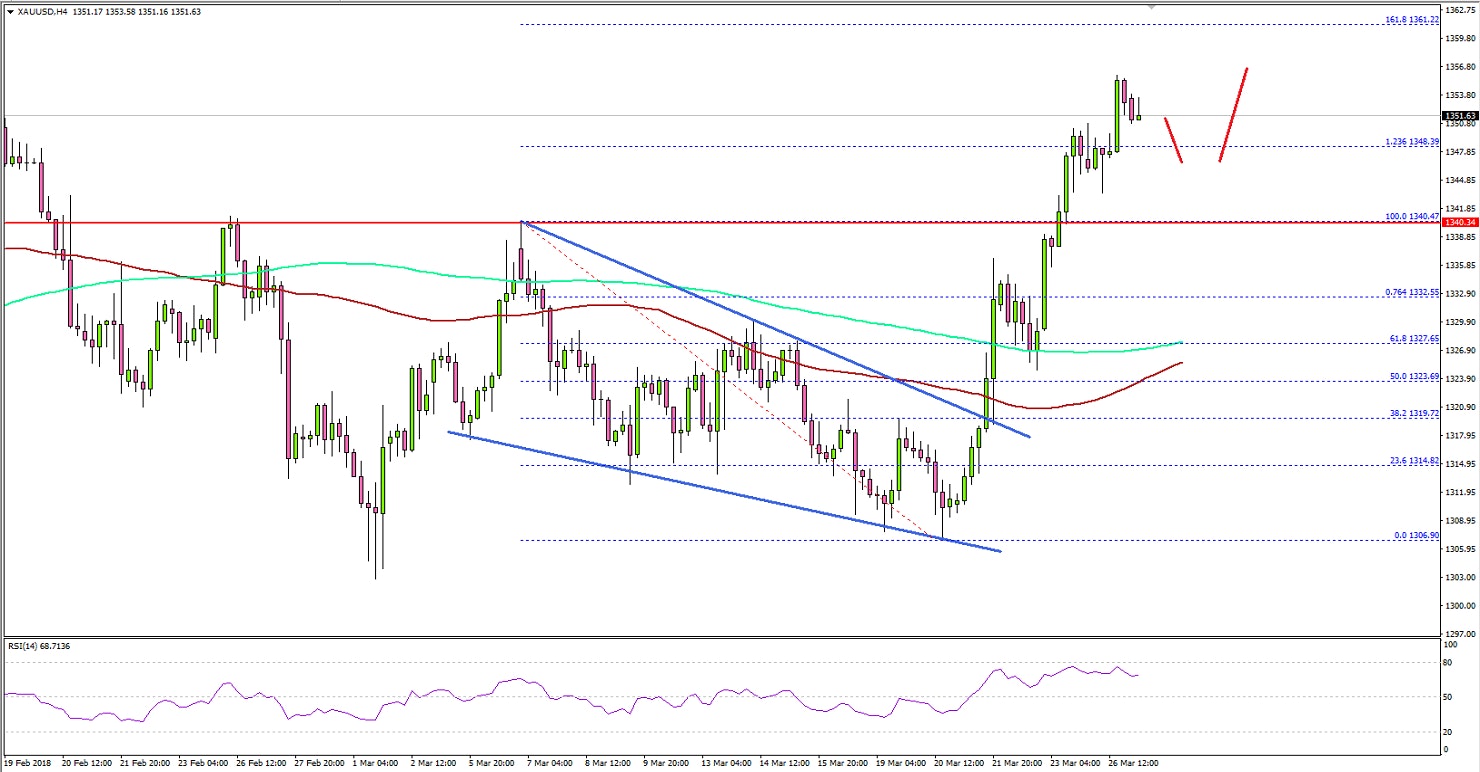 Gold Price Technical Analysis
