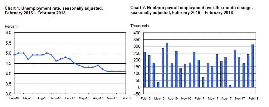 US NFP Feb 2018