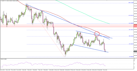 USD/JPY Likely to Extend Declines Below 106.00