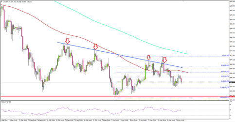 USD/JPY Remains in Bearish Trend Below 107.00