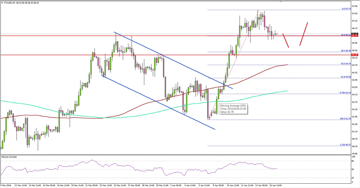 Crude Oil Price Technical Analysis