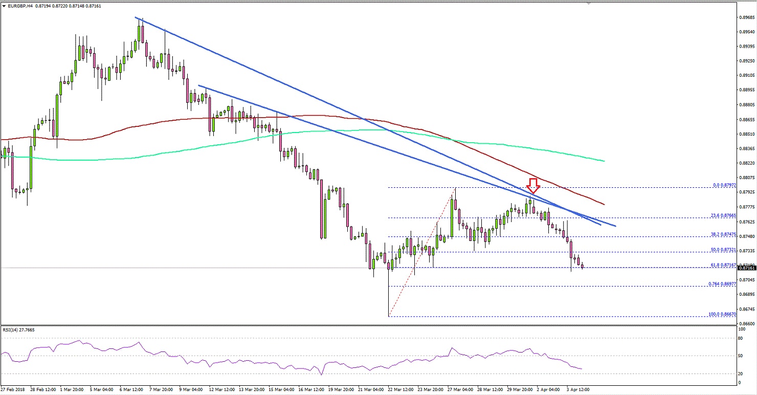 EURGBP Technical Analysis Euro British Pound