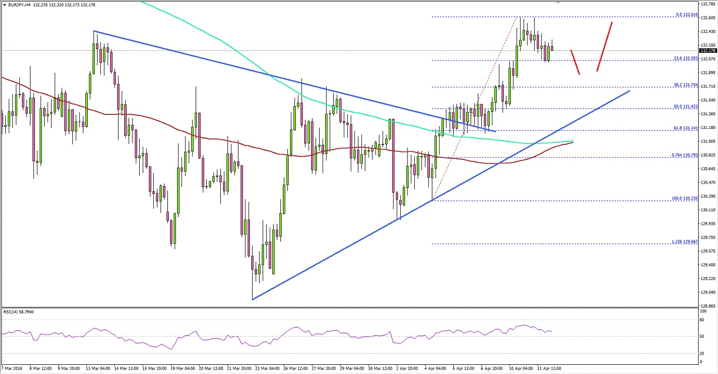 EURJPY Technical Analysis Euro Japanese Yen