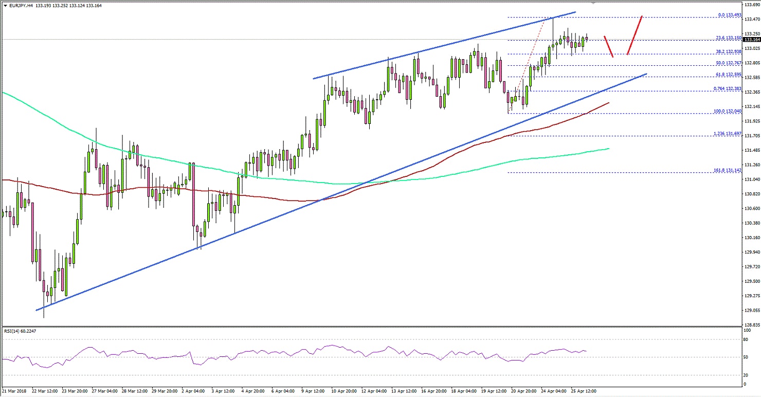 EURJPY Technical Analysis Euro Japanese Yen