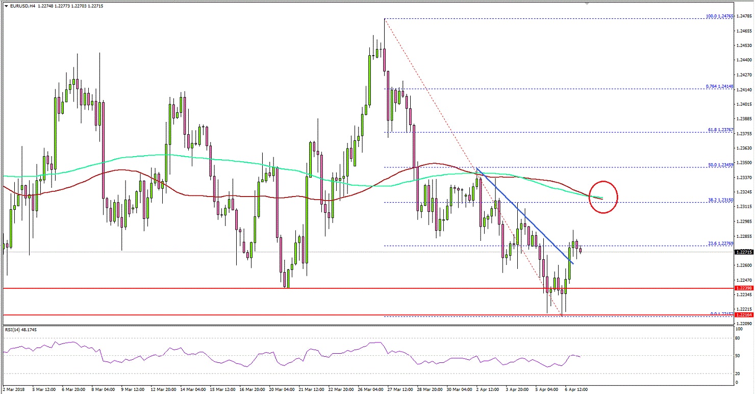 EURUSD Technical Analysis Euro US Dollar