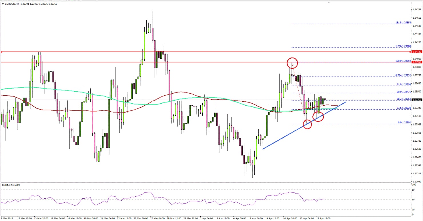 EURUSD Technical Analysis Euro US Dollar
