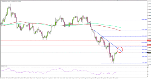 EUR/USD Upsides Remain Capped by 1.2170