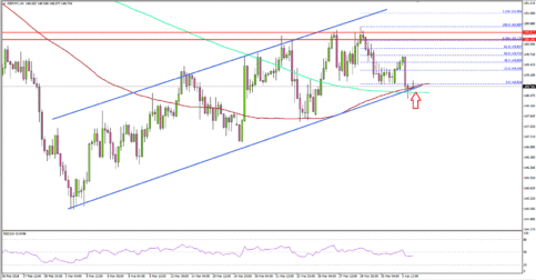 Can GBP/JPY Hold This Crucial Support?