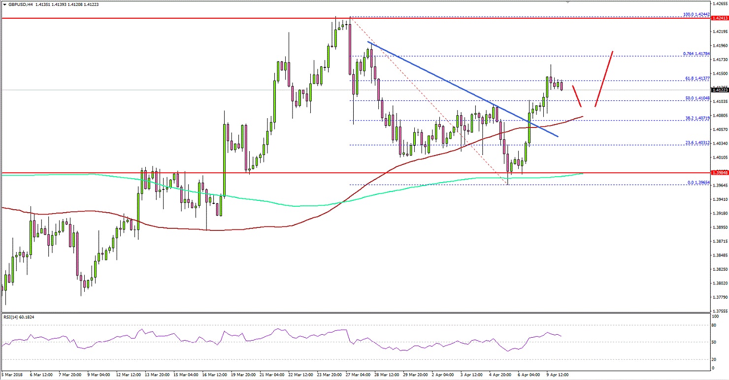 GBPUSD Technical Analysis British Pound US Dollar