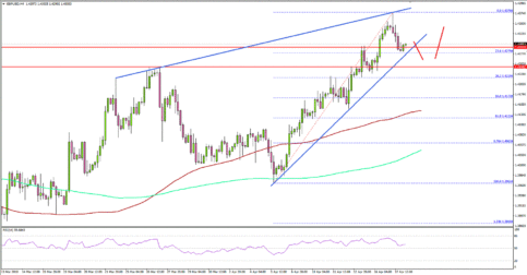 GBP/USD Could Correct Further Toward 1.4250