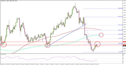 GBP/USD Faces Tough Resistance Around 1.40