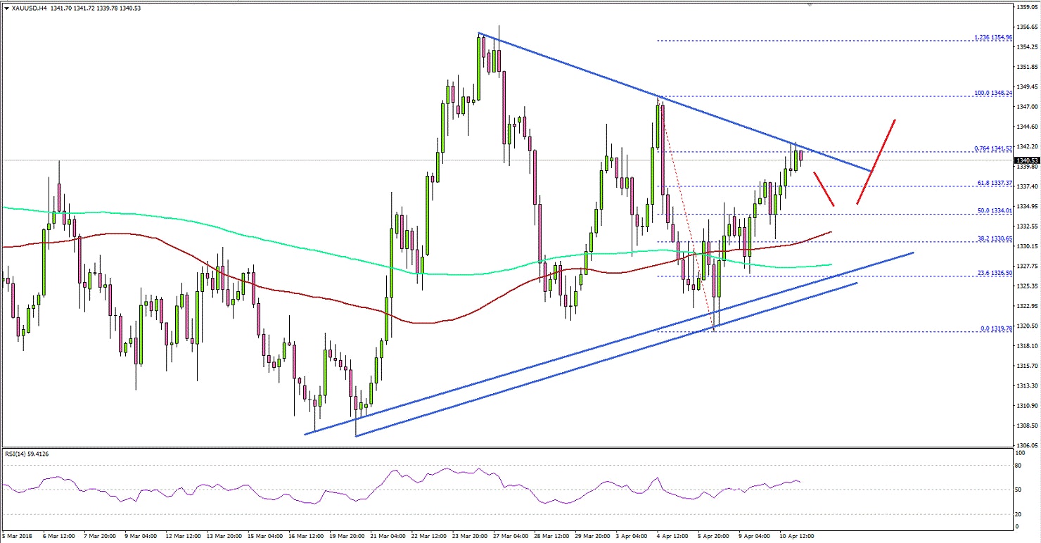 Gold Price Technical Analysis