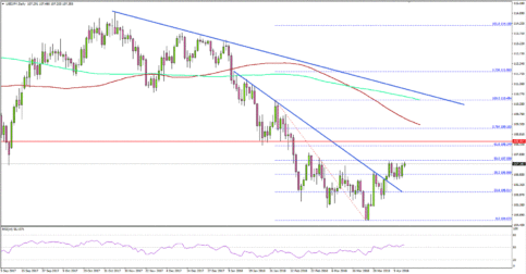 USD/JPY Looks Set to Trade Higher