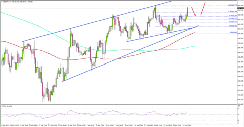 USD/JPY Trading Above Crucial Support at 107.00