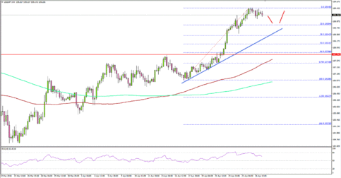 USD/JPY Back in Uptrend Above 108.00