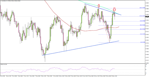 Can AUD/USD Recover Further Above 0.7570?