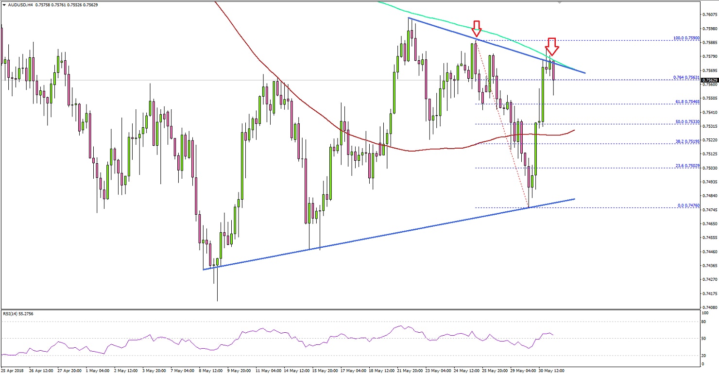 AUDUSD Technical Analysis Aussie Dollar US Dollar
