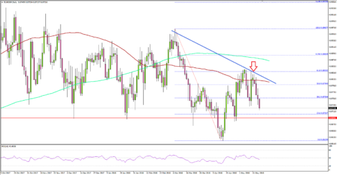 Euro at Risk of More Declines Vs USD and GBP