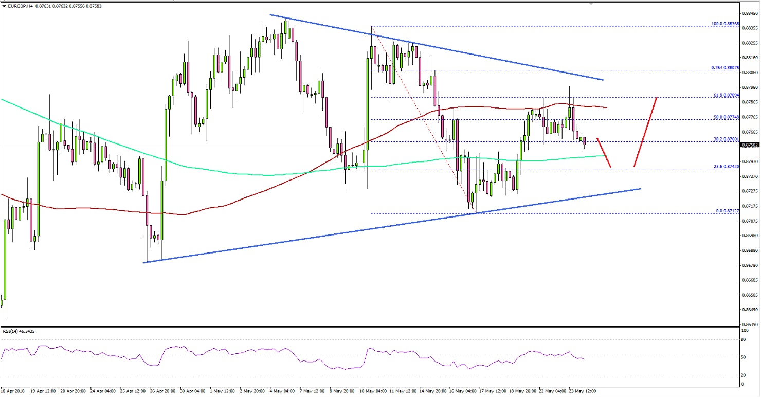 EURGBP Technical Analysis Euro British Pound