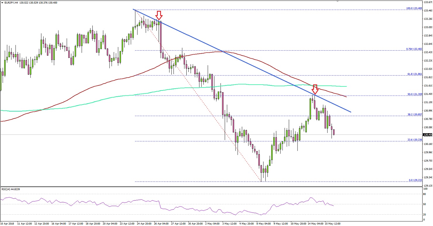EURJPY Technical Analysis Euro Japanese Yen