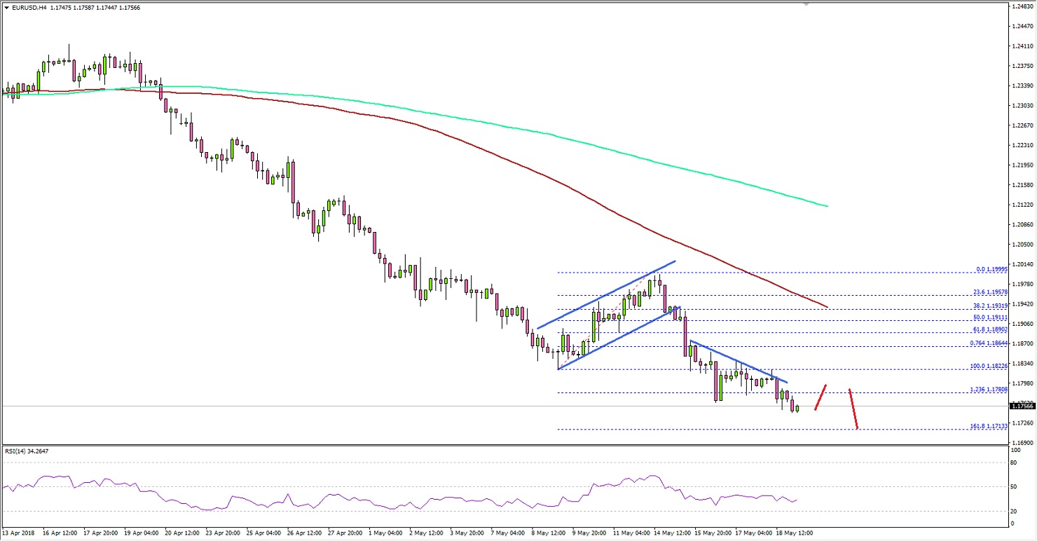 EURUSD Technical Analysis Euro US Dollar