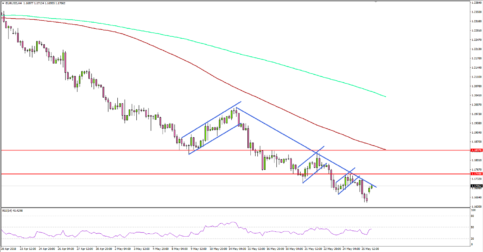 EUR/USD Remains In Downtrend Below 1.1750