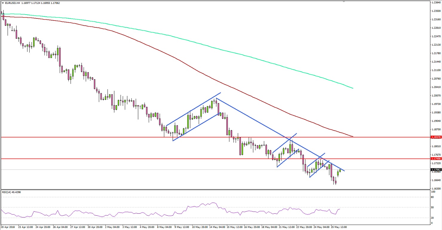 EURUSD Technical Analysis Euro US Dollar