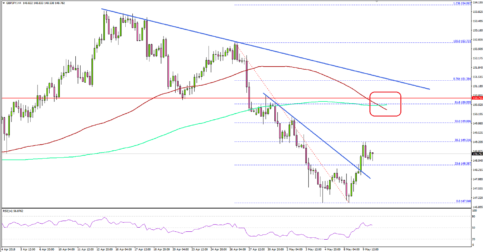 GBP/JPY Could Gain Further, BOE’s Rate Decision Next