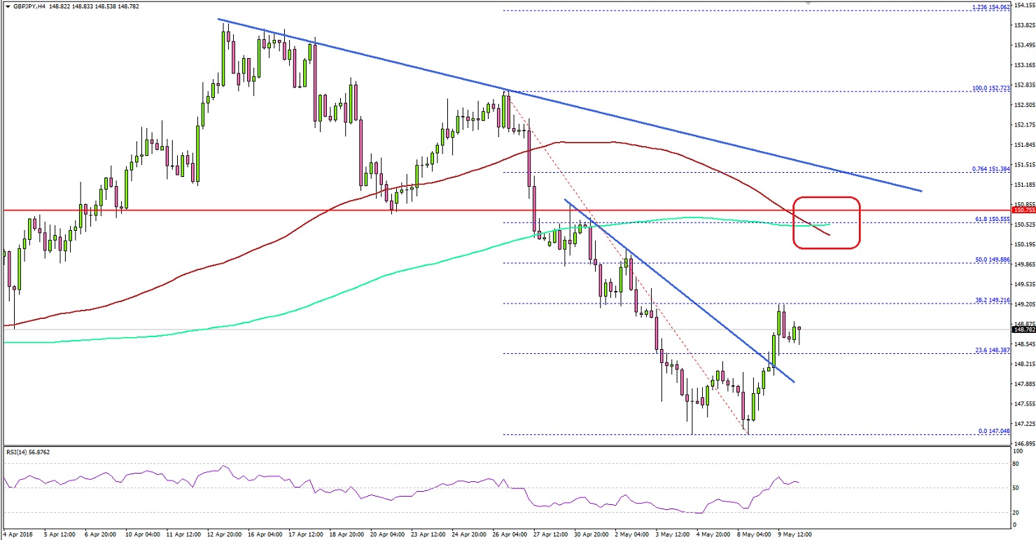 GBPJPY Technical Analysis British Pound Japanese Yen