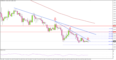 GBP/USD Extending Slide Below 1.3350