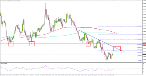 Gold Price Moved In Bearish Zone Below $1,320?