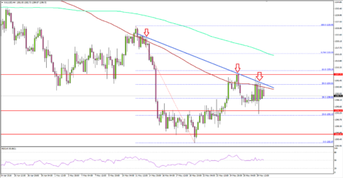 Gold Price Facing Crucial Resistance Ahead of US GDP
