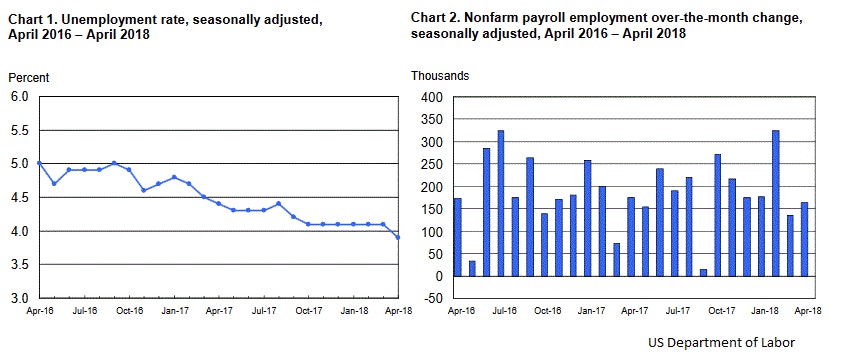 US NFP April 2018