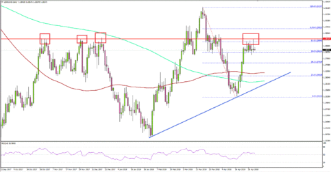 Can USD/CAD Break 1.2900 Resistance?