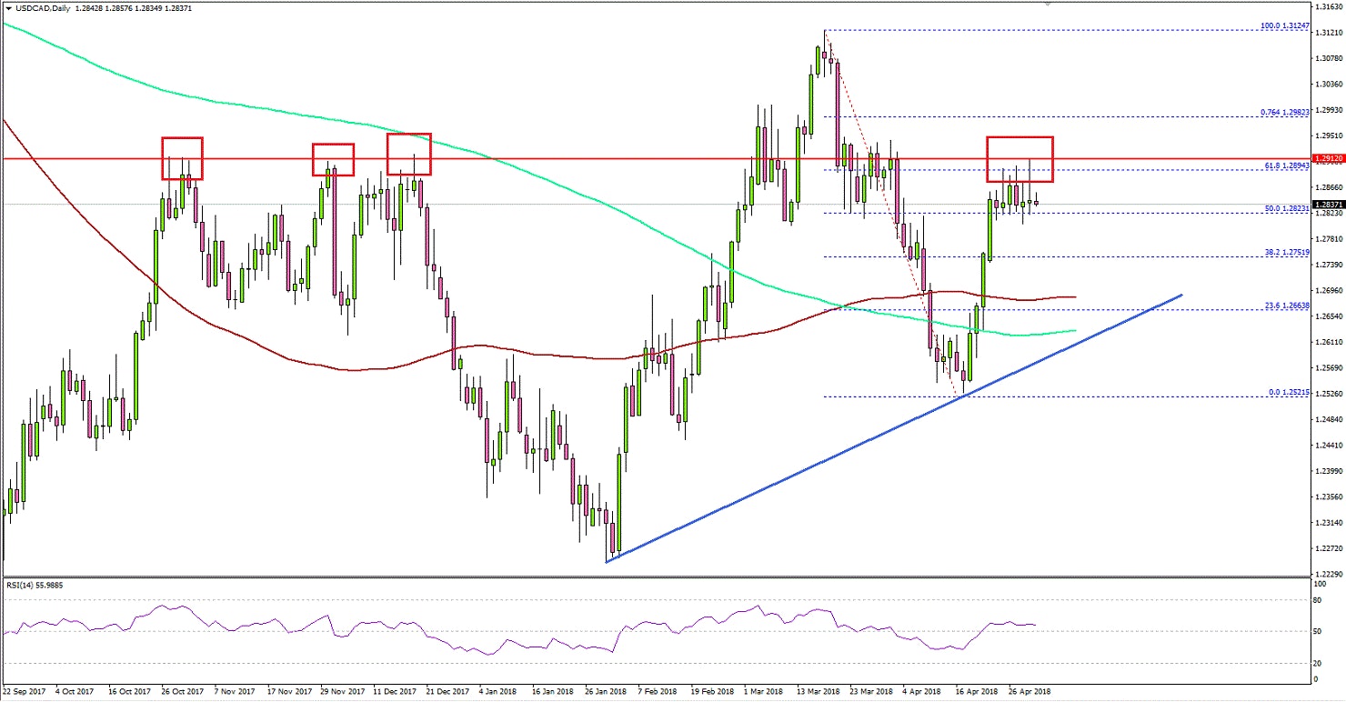 USDCAD Technical Analysis US Dollar Canadian Dollar