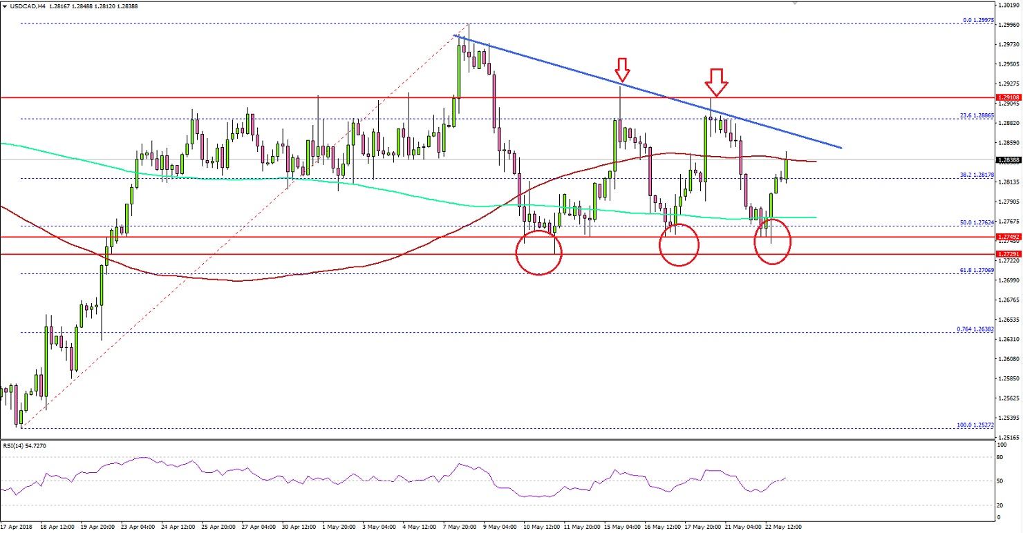 USDCAD Technical Analysis US Dollar Canadian Dollar