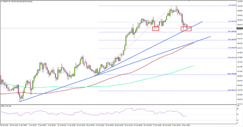 USD/JPY Downsides Remain Supported Ahead of NFP