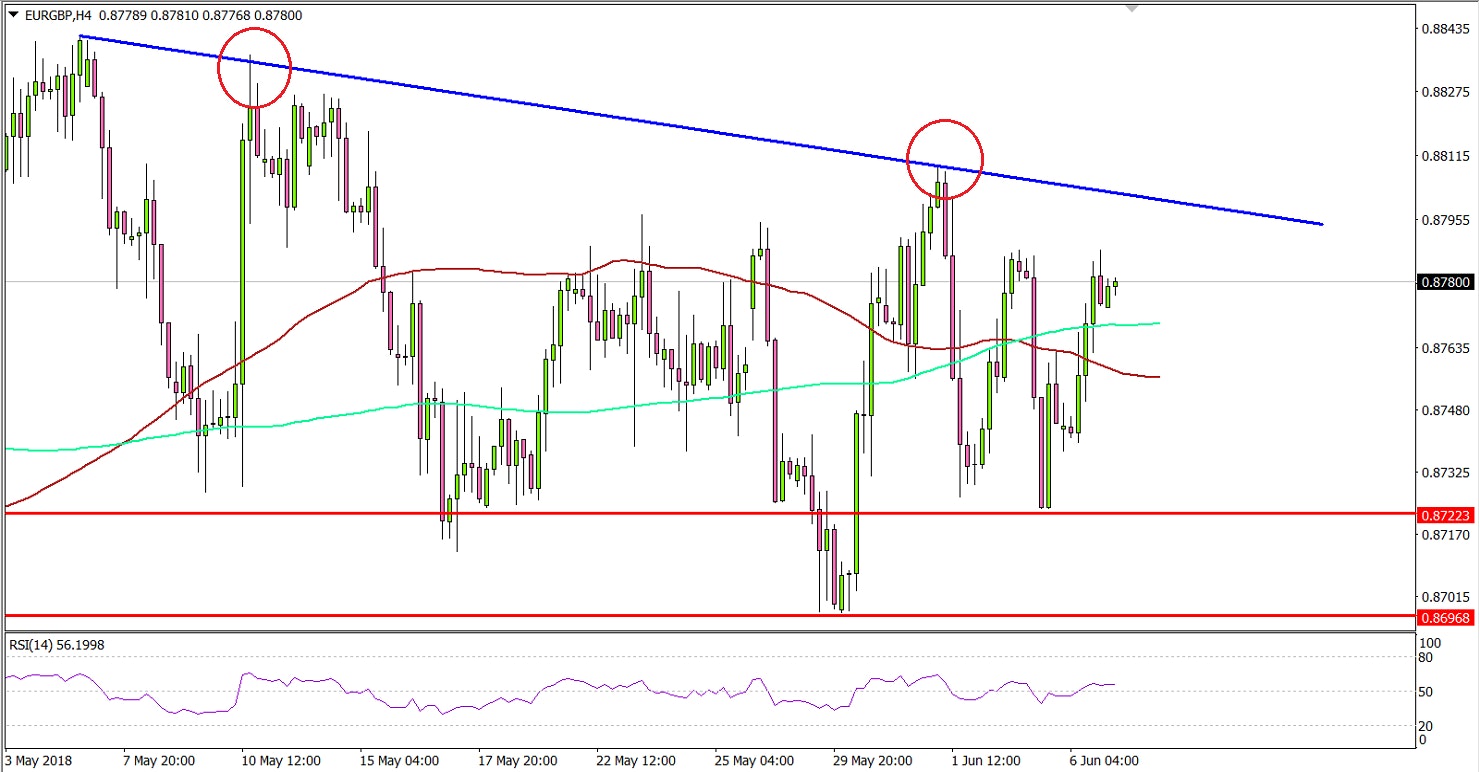 EURGBP Technical Analysis Euro British Pound