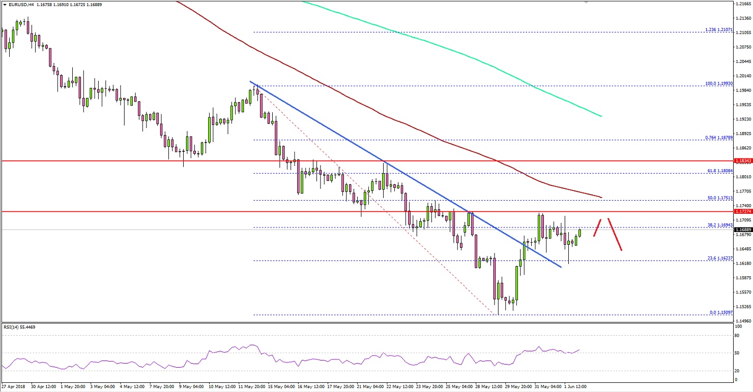 EURUSD Technical Analysis Euro US Dollar