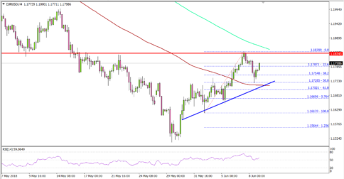 EUR/USD Eyeing Further Gains Above 1.1840